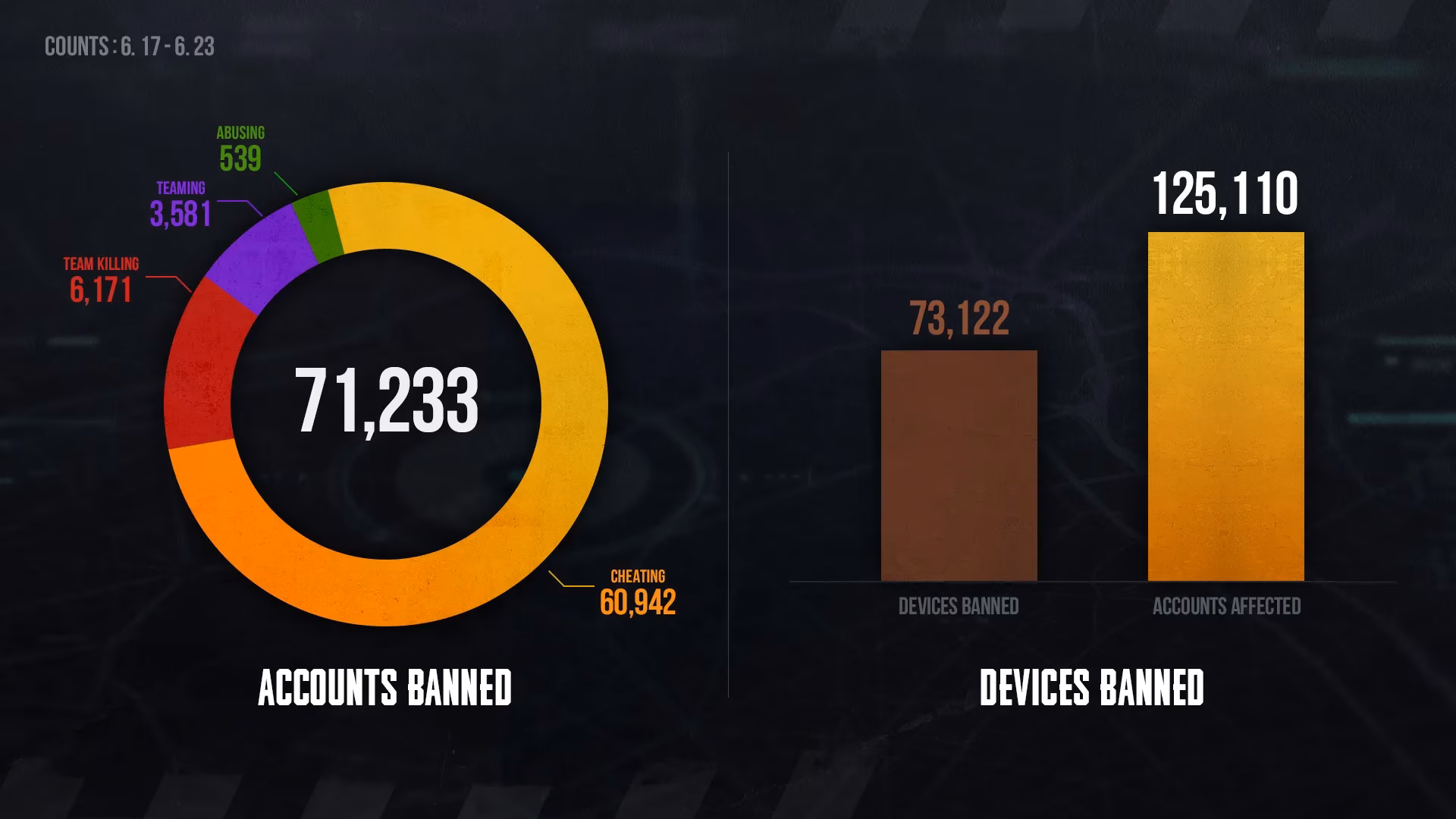pubg-anti-cheat-team-releases-latest-weekly-permanent-ban-list-and-security-tips-image-0