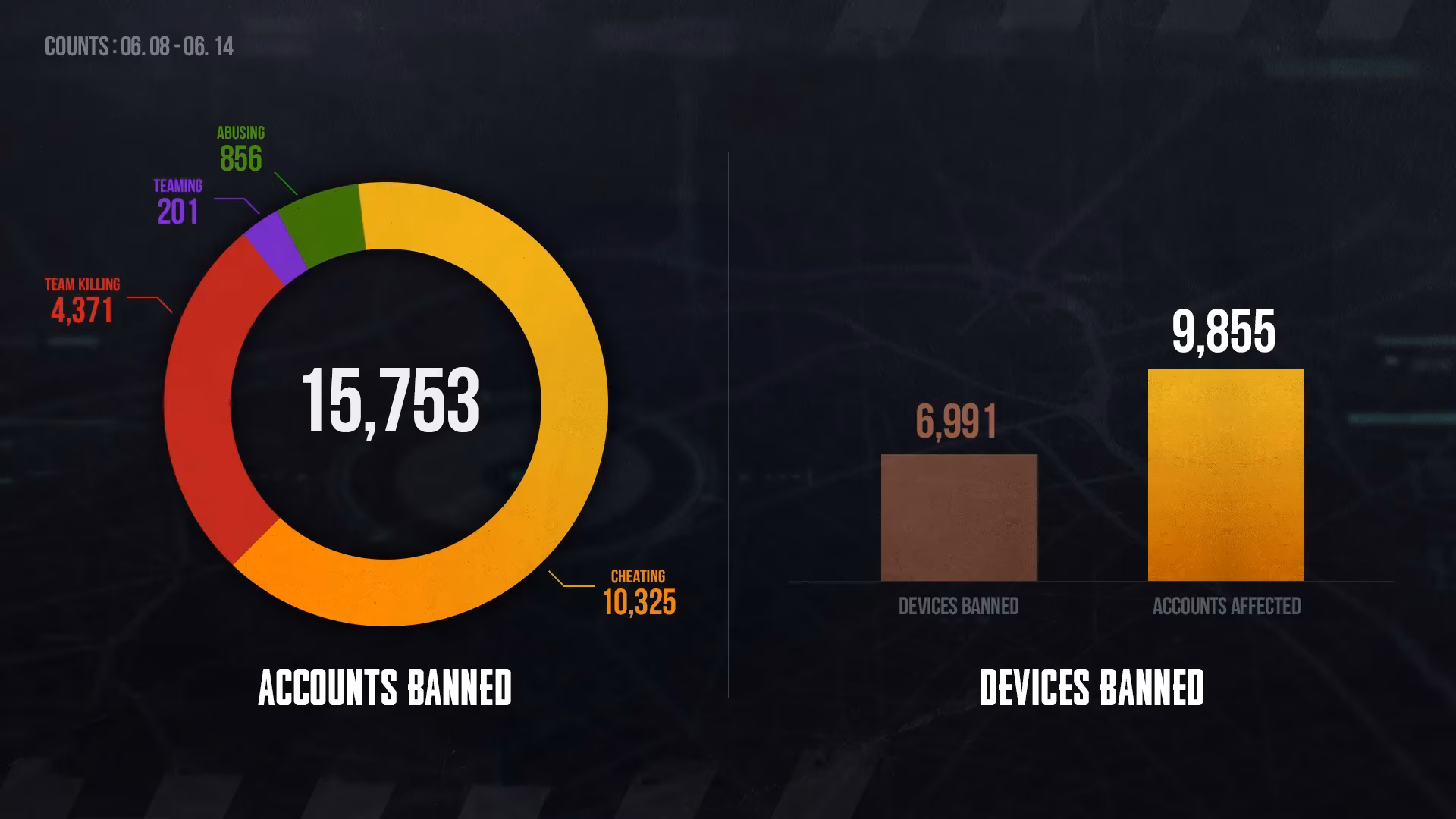 pubg-battlegrounds-anti-cheat-team-reveals-new-wave-of-permanent-bans-for-cheating-june-2026-image-0