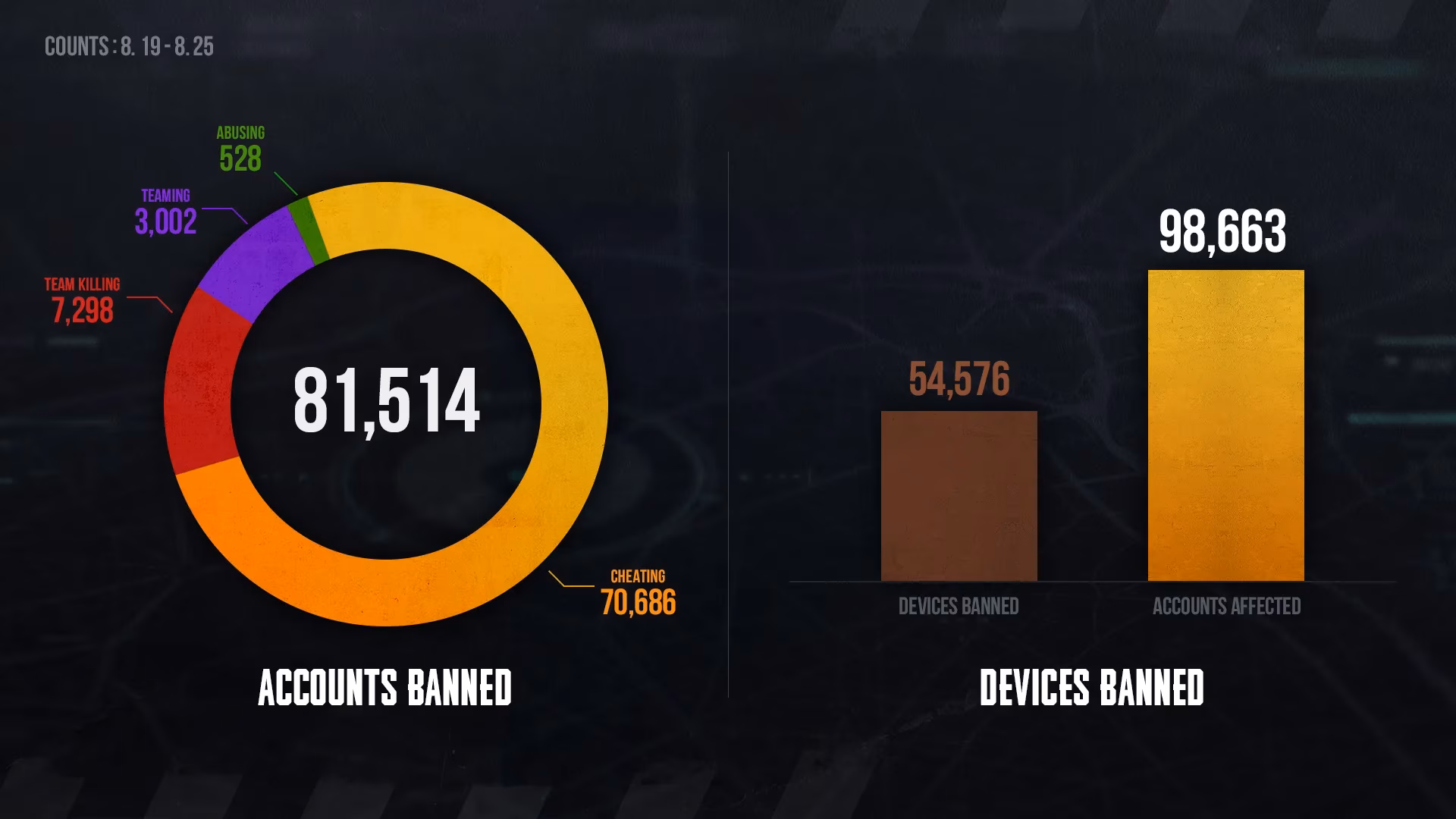 a-week-of-reckoning-pubg-s-anti-cheat-team-cleans-up-the-battlegrounds-image-0
